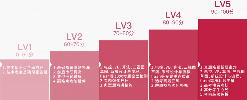 鲸学技术辅导专业五阶教学标准,信息技术学习,通用技术学习